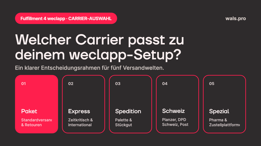 Welche Versand-Anbindung passt zu deinem weclapp-Setup? Ein Wegweiser nach Anwendungsfall