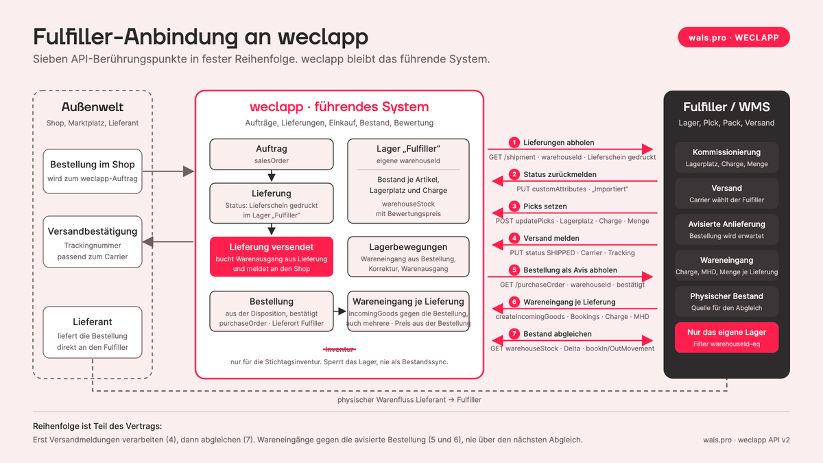 Fulfiller-Anbindung an weclapp: der komplette API-Leitfaden mit Chargenführung