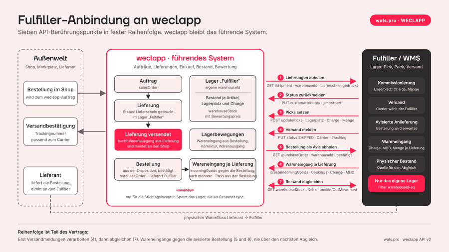 Fulfiller-Anbindung an weclapp: der komplette API-Leitfaden mit Chargenführung