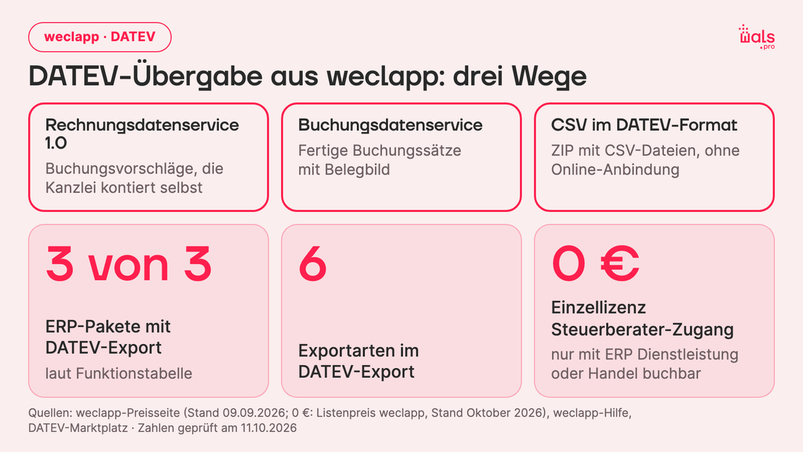 Grafik zur DATEV-Übergabe aus weclapp: drei Wege Rechnungsdatenservice 1.0, Buchungsdatenservice und CSV im DATEV-Format; DATEV-Export in 3 von 3 ERP-Paketen, 6 Exportarten, Steuerberater-Zugang als Einzellizenz 0 Euro. Zahlen geprüft am 11.10.2026
