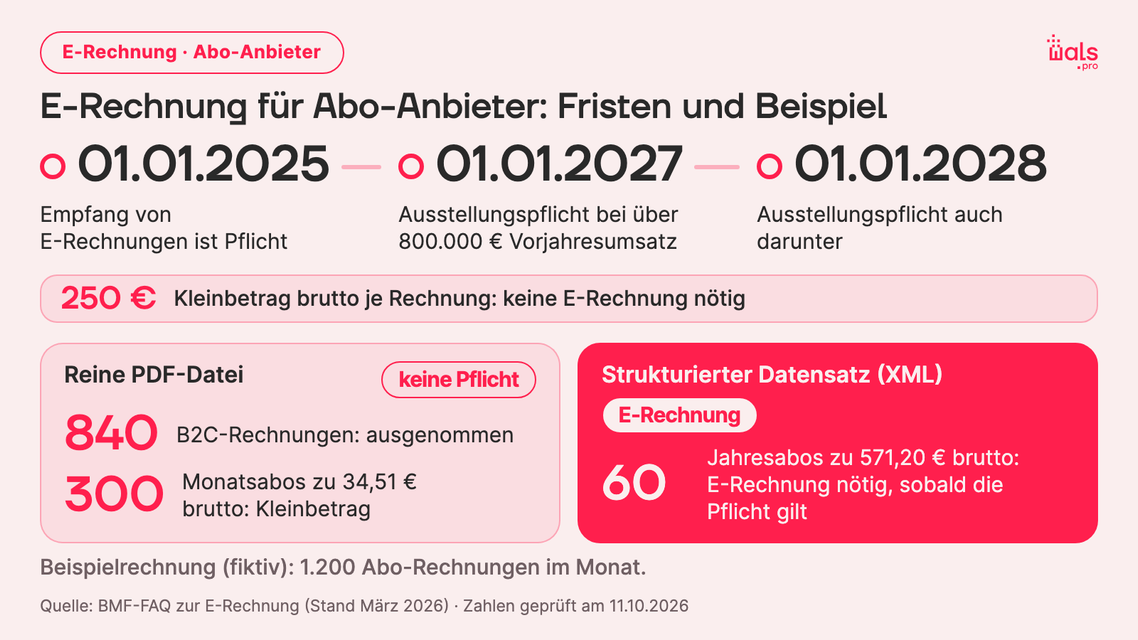 Grafik zur E-Rechnung in Deutschland: Empfang Pflicht seit 01.01.2025, Ausstellung ab 01.01.2027 bei über 800.000 Euro Vorjahresumsatz, ab 01.01.2028 auch darunter, Kleinbeträge bis 250 Euro brutto ausgenommen; fiktive Beispielrechnung mit 1.200 Abo-Rechnungen im Monat. Quelle BMF-FAQ, geprüft am 11.10.2026