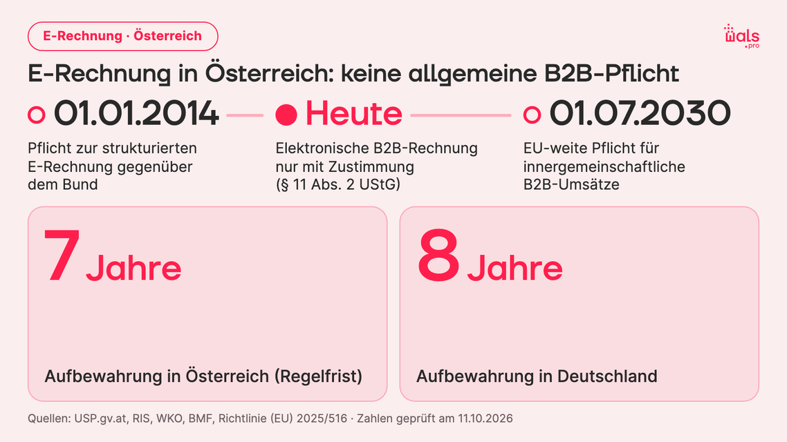 Zeitleiste zur E-Rechnung in Österreich: seit 01.01.2014 Pflicht gegenüber dem Bund, heute B2B nur mit Zustimmung nach § 11 Abs. 2 UStG, ab 01.07.2030 EU-weite Pflicht für innergemeinschaftliche B2B-Umsätze; Aufbewahrung 7 Jahre in Österreich, 8 Jahre in Deutschland. Geprüft am 11.10.2026