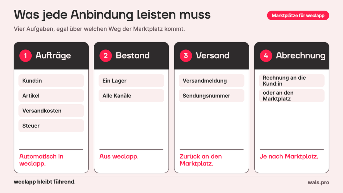 Grafik: Was jede Marktplatz-Anbindung leisten muss. Aufträge automatisch in weclapp mit Kund:in, Artikeln, Versandkosten und Steuer. Bestand aus weclapp für alle Kanäle aus einem Lager. Versandmeldung mit Sendungsnummer zurück an den Marktplatz. Abrechnung mit Rechnung an die Kund:in oder an den Marktplatz.