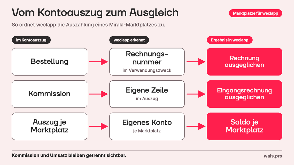 Grafik: Vom Kontoauszug zum Ausgleich in weclapp. Bestellungen ordnet weclapp über die Rechnungsnummer im Verwendungszweck zu und gleicht die Rechnung aus. Die Kommission steht als eigene Zeile im Auszug und gleicht die Eingangsrechnung aus. Ein eigener Auszug und ein eigenes Konto je Marktplatz ergeben einen Saldo je Marktplatz.